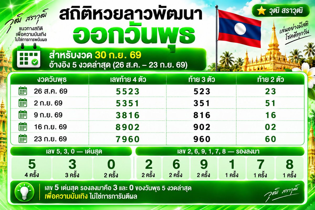 srw919's tweet photo. สถิติผลหวยลาวพัฒนาย้อนหลังที่ออกวันพุธ
เอาไว้ดูเป็นสถิตินะครับ
ขอให้บุญนำพา มอบเลขนำโชคมาให้ เฮงๆ รวยๆ ปังๆ ครับ 🙏
.
#แนวทางฮานอย #แนวทางลาว #แนวทางลาวพัฒนา #หวยฮานอย #หวยลาว #หวยลาวพัฒนา #ผลหวยฮานอย #ผลหวยลาวพัฒนา #ผลหวยลาว #หวยฮานอยวันนี้ #หวยลาววันนี้ #หวยลาวพัฒนาวันนี้ #เลขเด็ดหวยฮานอย #เลขเด็ดหวยลาว #เลขเด็ดหวยลาวพัฒนา #แม่น้ำหนึ่ง #เจ๊ฟองเบียร์ #เพชรกล้าเด็กชายนำโชค #เจ๊นุ๊กบารมีมหาเฮง
