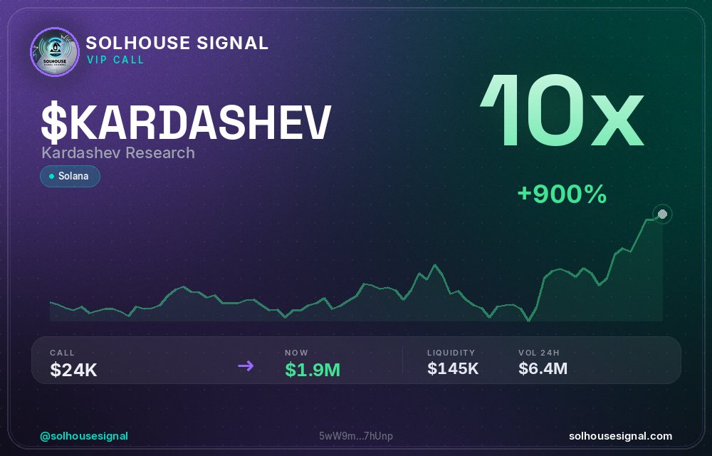 solhousesignals's tweet photo. UPDATE: $KARDASHEV is now 10x 💎
📊 Called at $23.9K MC → now $1.93M
🧠 Spotted by our AI scanner before the pump → link in bio
#KARDASHEV #solhousesignal #altcoin #solanagem #solana https://t.co/a72Dmw9SRW
