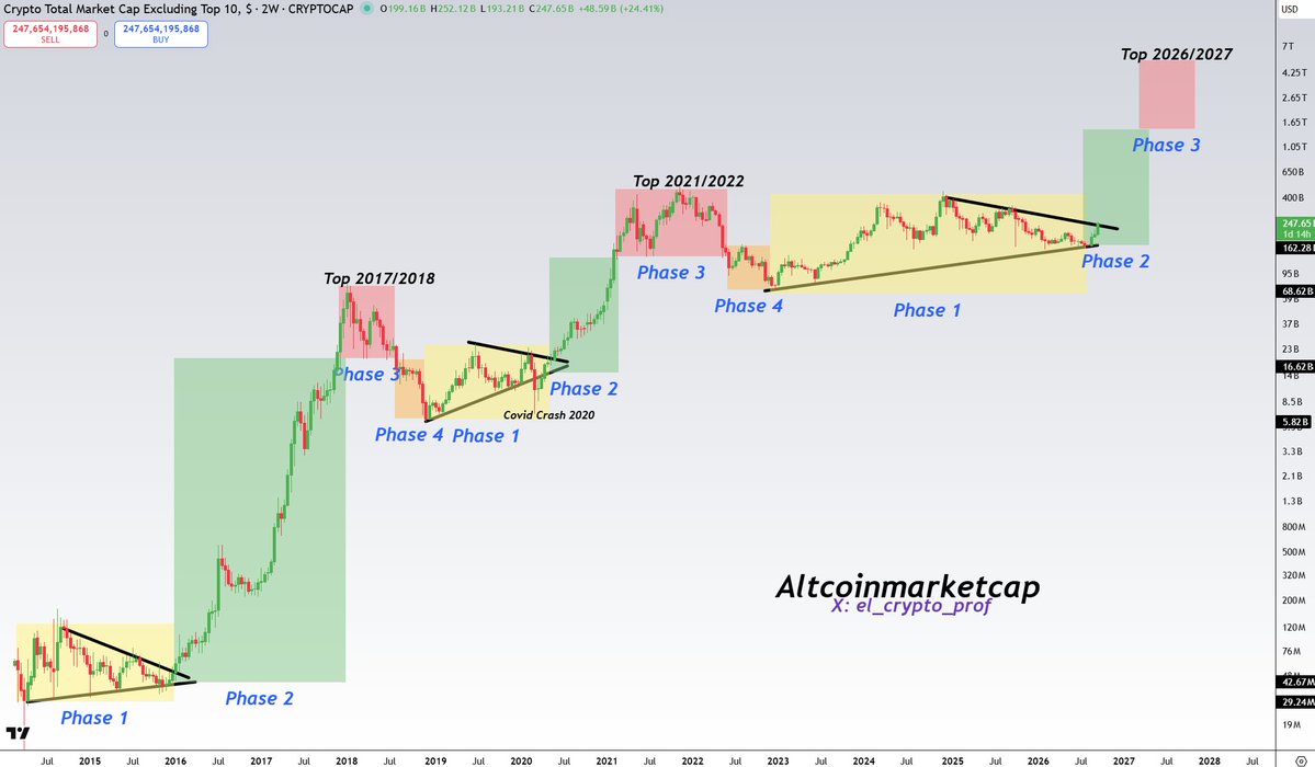el_crypto_prof's tweet photo. #Altcoins 

Oh wow, it’s happening.👀🔥

After several years of consolidation, Altcoins are finally breaking out of their downtrend.

We saw exactly the same scenario back in 2016 and 2020.

It marked the start of the two biggest altcoin bullruns to date. https://t.co/P8DHiY1eMj