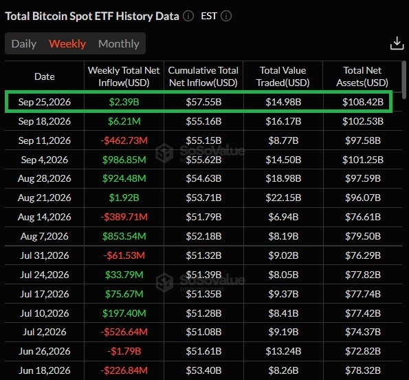 cryptobyusmann's tweet photo. Big investors bought $ 2.39 billion in Bitcoin this week. This is the biggest buy week we have seen in months. Huge money is rushing in, and total funds have passed 108 billion... #Bitcoin #BTC #Crypto https://t.co/PcxHUMGO1h