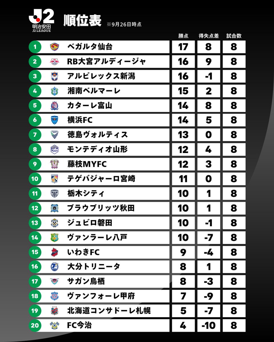 J_League's tweet photo. 𝑺𝑻𝑨𝑵𝑫𝑰𝑵𝑮𝑺

2026/27明治安田Ｊ２リーグ 順位表
※9月26日時点

詳細はこちら⏬️
https://t.co/80xXfOOd25

#Ｊリーグ https://t.co/lu1yN9FBFl