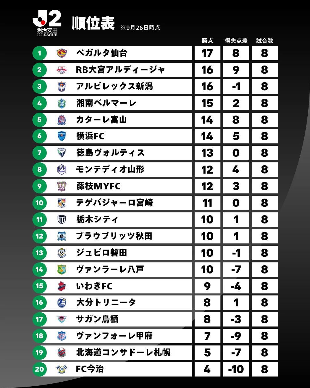 2026年最新J2リーグ順位表の全貌！首位仙台や追う新潟の昇格枠争いと残留ラインを徹底解説(02)