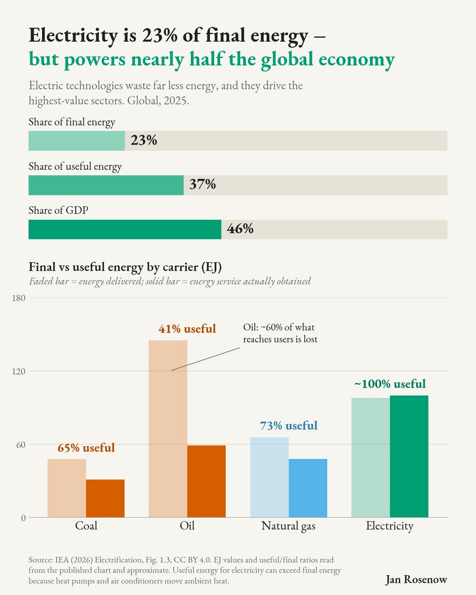janrosenow's tweet photo. Electricity is 23% of global final energy but delivers 37% of useful energy and powers 46% of the global economy.

We don't need to replace all fossil fuels. We need to replace the services. A much smaller task.

Great to see @IEA Electrification report finally measure this. https://t.co/QibLAyZx30