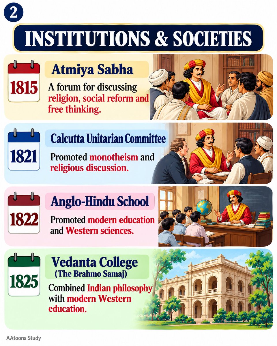 AAtoonsStudy's tweet photo. Raja Rammohan Roy: A Great Social Reformer I https://t.co/hM3bFfh4LG 

#RajaRammohanRoy #IndianHistory #SocialReformer #AAtoonsStudy https://t.co/FUl3at5X3o
