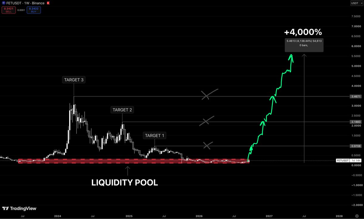0xVertix's tweet photo. $FET at $0.24 and people already decided it’s dead.
I see the opposite.

This entire area has been absorbing liquidity for years

while the old expansion levels are still sitting untouched above.

My targets:

$0.97
 $2.18
 $3.46

And if $FET actually leaves this range with momentum

I’m watching $5.5+.

That’s roughly +4,000% from the projected low.

The funny part?

Nobody believes numbers like this at the bottom.

They believe them after the move already happened.