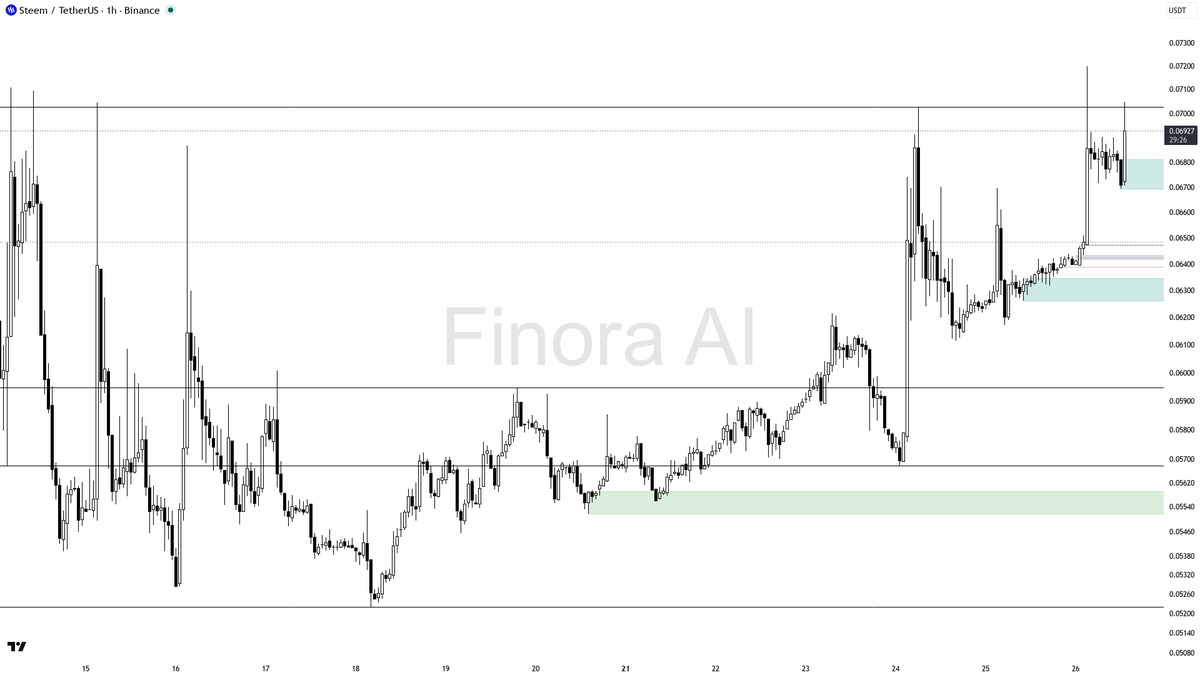 📈 $STEEM 13.8x volume with 3.1% lift shows buyers locking in the bid

- my bias is bullish here on the 1h while structure holds above the last higher low — thi