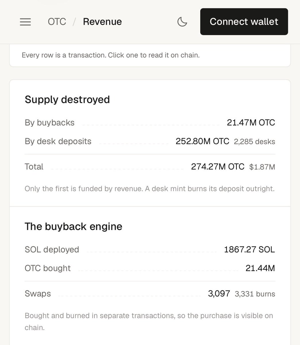 BlockLockz's tweet photo. $OTC 274M burned @otcdotcash 

doesn’t feel like the end either https://t.co/mrV0a0vpVh