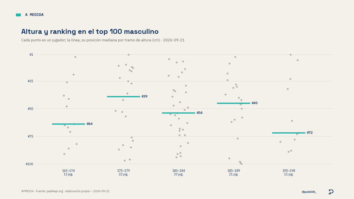 Padeldb_'s tweet photo. 🎾 ¿Eres bajito para el pádel o simplemente eres malo? 

En este gráfico analizamos los diferentes grupos de jugadores del top 100 por su altura.

El resumen: no hay una correlación clara, si pierdes no le eches la culpa a que eres bajito 😅 https://t.co/dfUOCMoOPp