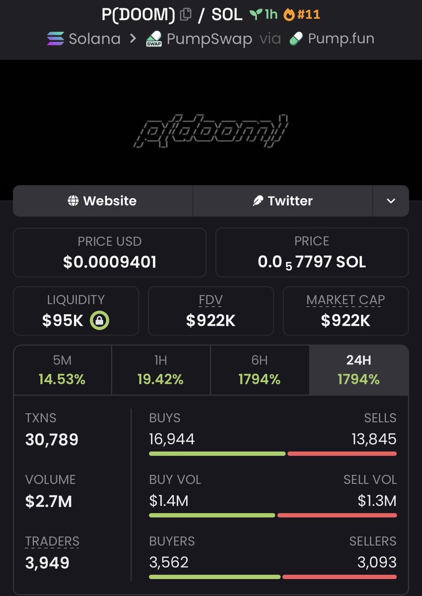 CipherEdgeCalls's tweet photo. $P(DOOM) 35.46x+ 🚀🔥

Called around $26K MC → touched $922K MC+

Strong breakout with explosive momentum driving it higher 👀
More early plays in the VIP group 🔒

#PDOOM #memecoin #Solana #crypto https://t.co/dXJRuUtUxo