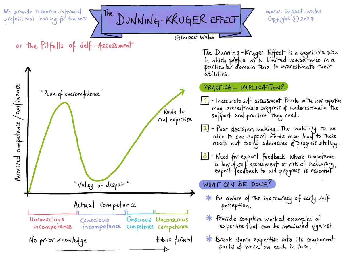 ImpactWales's tweet photo. Where are your pupils on the Dunning-Kruger curve? At the "peak of overconfidence" or the "Valley of Despair"?

It's not just for pupils, it can be just as prevalent in professional learning settings too! https://t.co/GNPQkRgRCM