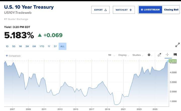 adama17389's tweet photo. Everyone is staring at $BTC or the S&P but the 10 year Treasury yield is the chart that actually matters right now.
We are pushing back towards 5% and that shift the ground under everything.

Equities get hit with higher discount rate 
Crypto tighten up 
Gold feels like a pinch from rising real yield 
Dollar catches a bid

I have got all these charts pulled up on BingX instead of trading each assets on silo. I'm playing the macro Chessboard.
Which of these four are you keeping your eyes on the most?