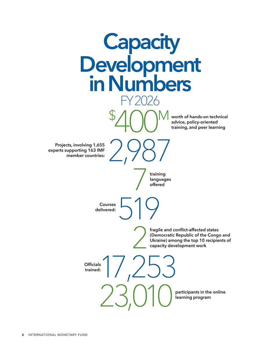 imfcapdev's tweet photo. $400 million worth of technical advice and training
2987 capacity development projects involving 1655 experts 
163 IMF member countries supported.
All of that in only one year—FY 2026!
See the IMF's Capacity Development in numbers: https://t.co/Ez2QN6rJE2