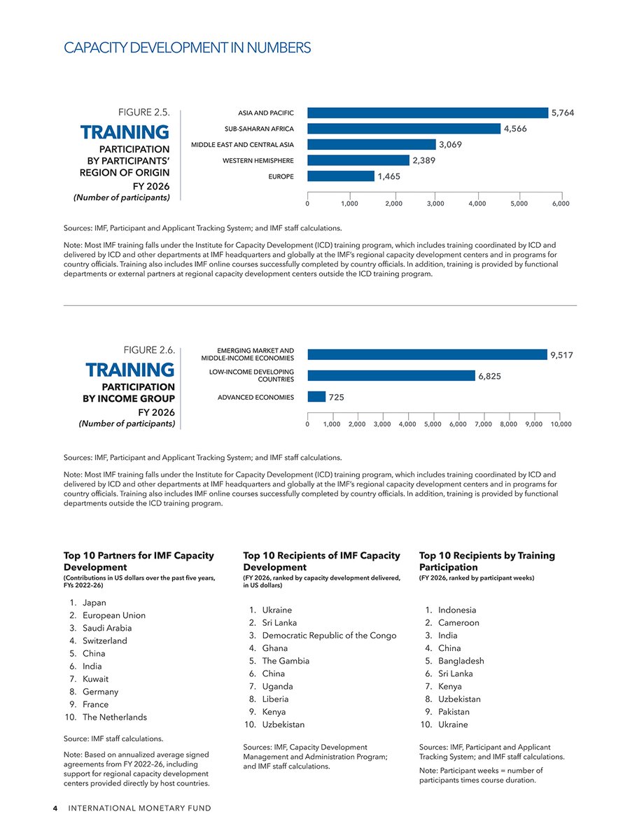 imfcapdev's tweet photo. $400 million worth of technical advice and training
2987 capacity development projects involving 1655 experts 
163 IMF member countries supported.
All of that in only one year—FY 2026!
See the IMF's Capacity Development in numbers: https://t.co/Ez2QN6rJE2
