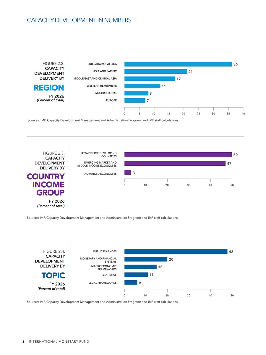 imfcapdev's tweet photo. $400 million worth of technical advice and training
2987 capacity development projects involving 1655 experts 
163 IMF member countries supported.
All of that in only one year—FY 2026!
See the IMF's Capacity Development in numbers: https://t.co/Ez2QN6rJE2