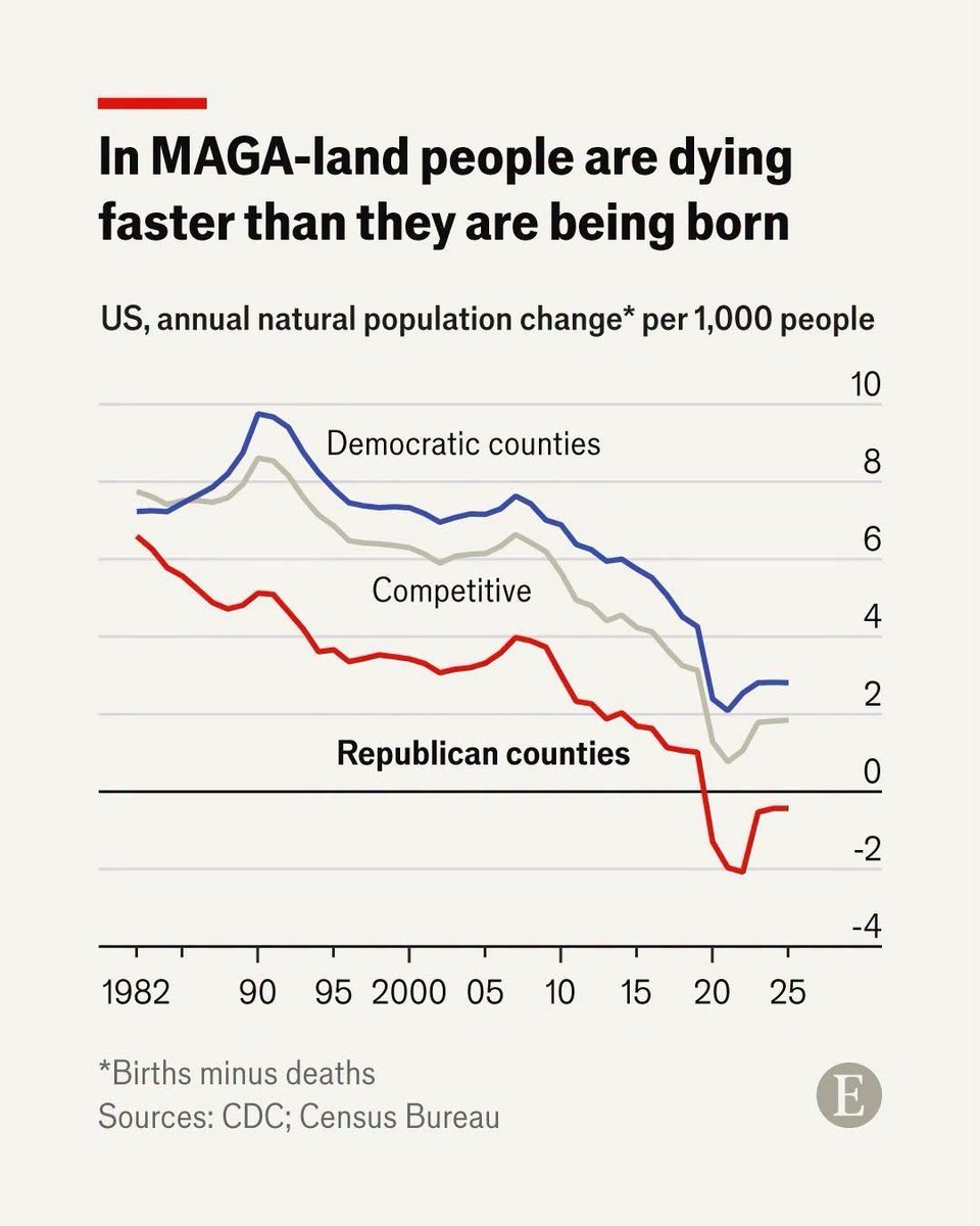 simongerman600's tweet photo. For the first time since at least 1982, deaths now outnumber births in reliably Republican counties across America.

This demographic shift may already be reshaping US voting patterns.

https://t.co/K5QK3bxanK https://t.co/kceiPNZ3zI