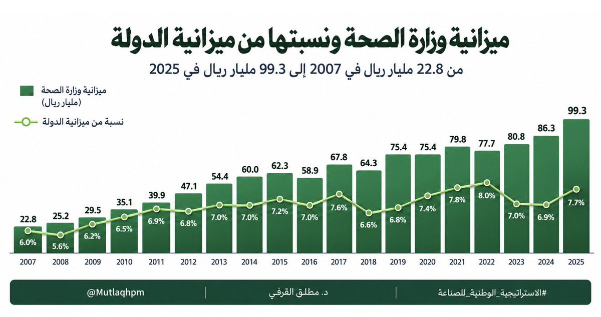 MutlaqHPM's tweet photo. قبل أقل من 20 سنة كانت ميزانية وزارة الصحة في حدود 23 مليار ريال واليوم قاربت 100 مليار ريال في 2025، بينما مخصص قطاع الصحة والتنمية الاجتماعية كاملًا بلغ نحو 260 مليار ريال في 2026. 

لا تقرأ الرقم على أنه "حجم سوق الأجهزة الطبية" ولكن اقرأه كإشارة إلى قوة واستدامة الطلب الصحي الحكومي.
نحو 27 مليار ريال من ميزانية الوزارة مرتبطة بالسلع والخدمات وهنا تبدأ مساحة مهمة للموردين والمصنعين ومقدمي الحلول. 

هذا الرقم وحده يستحق أن تتوقف عنده ولأنك كمستثمر أو رائد أعمال لا يفترض أن تراه كرقم في الميزانية فقط بل كإشارة واضحة إلى أن أمامنا طلب صحي ضخم ومستمر يتوسع سنة بعد سنة.

مستشفيات أكثر وخدمات أكثر وعمليات أكثر ومختبرات أكثر وتقنيات صحية أكثر وخلف كل ذلك توجد آلاف المنتجات الطبية التي يجب أن تُصنع أو تُورد أو تُوطن.

هنا تبدأ الفرصة.

كل سرير جديد يحتاج منتجات.
كل غرفة عمليات تستهلك عشرات الأصناف.
كل مختبر يعيد الشراء باستمرار.
وكل منتج نستورد منه ملايين القطع سنويا قد يكون مصنع سعودي ينتظر من يبدأه.

اليوم الدولة لا تبحث فقط عن مورد يبيع بل الاتجاه يتسارع نحو التوطين والمحتوى المحلي وأمن سلاسل الإمداد وكفاءة الإنفاق.

لذلك إذا كنت رائد أعمال فلا تسأل:
هل توجد فرصة في الصناعات الطبية؟

اسأل:
أي فرصة أبدأ بها؟

ابحث عن المنتج الذي:
يُستهلك يوميًا ونستورد منه بكميات كبيرة ويمكن تصنيعه محليًا بجودة وسعر منافس.

والأجمل أن البداية لا يشترط أن تكون مصنع ضخم أو جهاز معقد.

قد تبدأ بمنتج بسيط لا يتجاوز سعره ريال ولكنه يُستهلك بملايين القطع سنويًا.

الصناعة والتقنية الطبية في السعودية ليست فكرة للمستقبل البعيد؛ كثير من فرصها موجودة اليوم وتنتظر من يقرأ الأرقام بشكل مختلف ويتحرك.

#وطن_يصنع