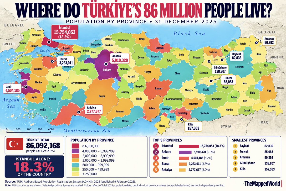 TheMappedWorld's tweet photo. @stats_feed And nearly 1 in 5 lives in Istanbul alone 🇹🇷 https://t.co/9RGHw4PZUJ
