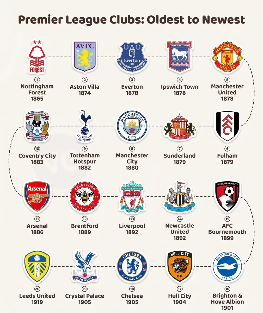 FootballFactly's tweet photo. Premier League Clubs: Oldest to Newest. https://t.co/R5J8xIQlei