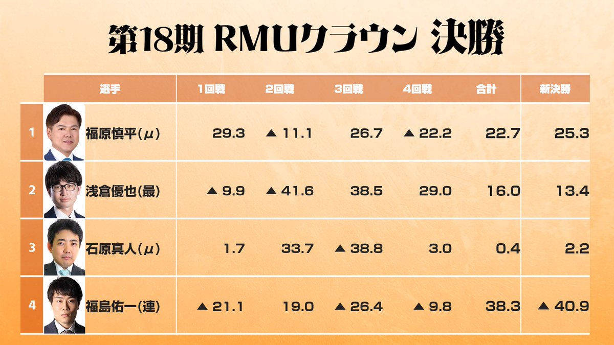RMU1's tweet photo. 👑第18期RMUクラウン👑

／
全対局終了☑️
優勝は...
麻将連合 福原慎平選手🏆 @shimnikshimnik 
17.18期連覇となります👑
＼

準優勝🥈　浅倉優也選手（最高位）@yuya_mahjong
3位🥉　石原真人選手（μ） @Go55Issy 
4位🎖　福島佑一選手（連盟） @yuichi198905 

長時間のご視聴ありがとうございました👀✨
来年度のRMUクラウンもどうぞよろしくお願いいたします🙇