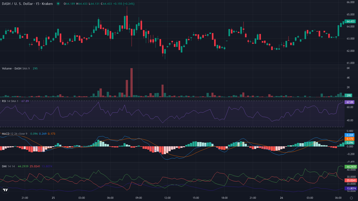cryptolevier's tweet photo. #TrendFollowing TRENDING MARKETS

UPTREND 🔥🚀
1. $DASH [HL] (@Dashpay) — Hot Crypto Move 🔥🚀
    cur:$64.468  24h vwap:$63.235  dist:1.233   (1.95%)
    atr:0.36% 24h vol:$2,227,309.14/4374 trades rsi:70 (+1) adx:12
    💤 Coiling up / cheap entry

⏱ Next update in 30 min • 48/day #LevierScan