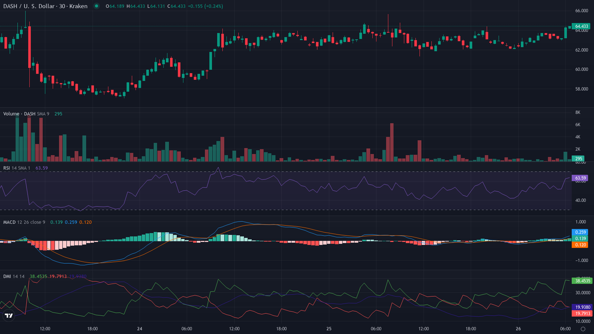cryptolevier's tweet photo. #TrendFollowing TRENDING MARKETS

UPTREND 🔥🚀
1. $DASH [HL] (@Dashpay) — Hot Crypto Move 🔥🚀
    cur:$64.468  24h vwap:$63.235  dist:1.233   (1.95%)
    atr:0.36% 24h vol:$2,227,309.14/4374 trades rsi:70 (+1) adx:12
    💤 Coiling up / cheap entry

⏱ Next update in 30 min • 48/day #LevierScan