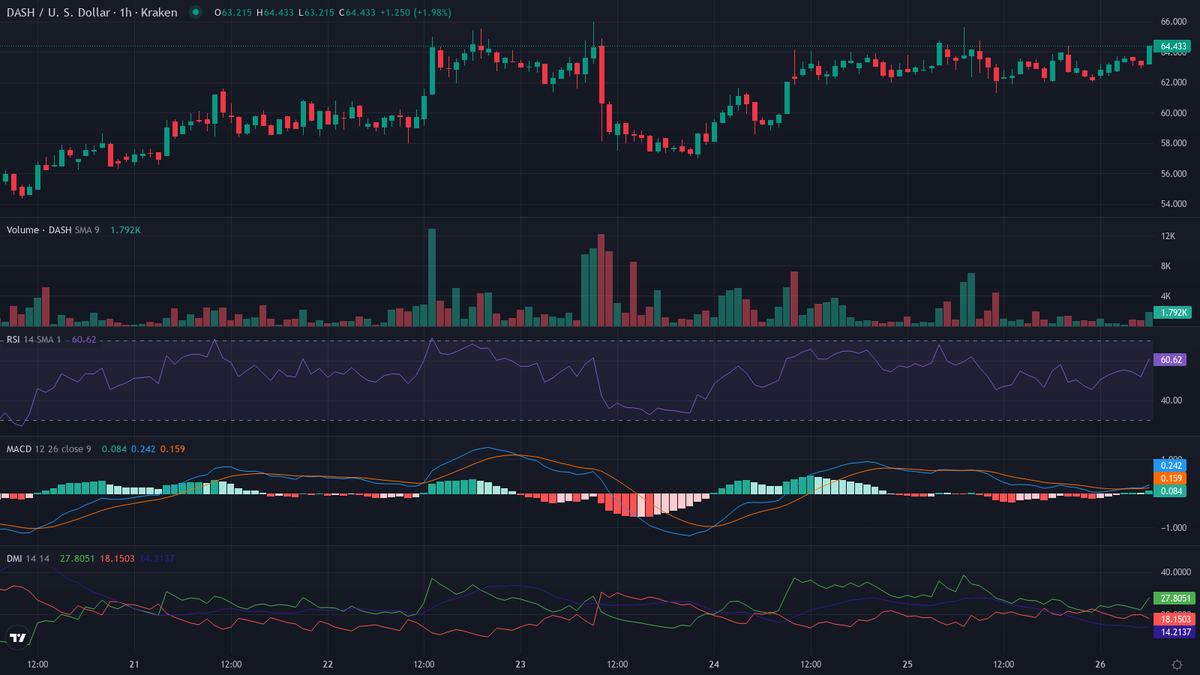 cryptolevier's tweet photo. #TrendFollowing TRENDING MARKETS

UPTREND 🔥🚀
1. $DASH [HL] (@Dashpay) — Hot Crypto Move 🔥🚀
    cur:$64.468  24h vwap:$63.235  dist:1.233   (1.95%)
    atr:0.36% 24h vol:$2,227,309.14/4374 trades rsi:70 (+1) adx:12
    💤 Coiling up / cheap entry

⏱ Next update in 30 min • 48/day #LevierScan