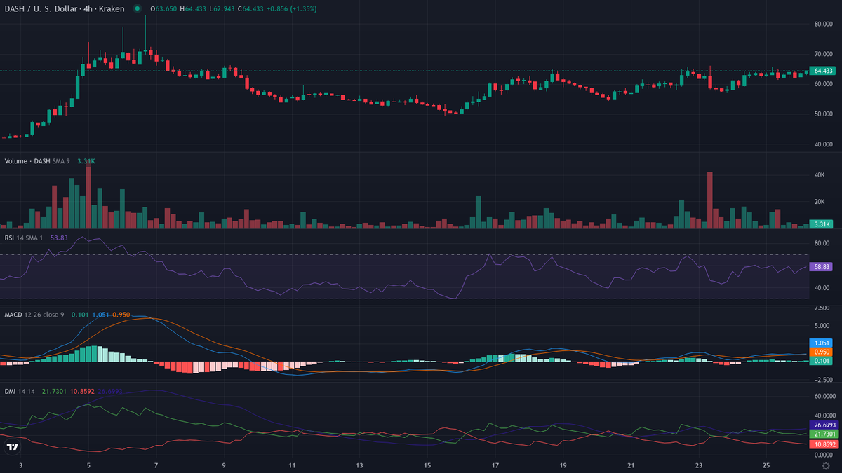 cryptolevier's tweet photo. #TrendFollowing TRENDING MARKETS

UPTREND 🔥🚀
1. $DASH [HL] (@Dashpay) — Hot Crypto Move 🔥🚀
    cur:$64.468  24h vwap:$63.235  dist:1.233   (1.95%)
    atr:0.36% 24h vol:$2,227,309.14/4374 trades rsi:70 (+1) adx:12
    💤 Coiling up / cheap entry

⏱ Next update in 30 min • 48/day #LevierScan