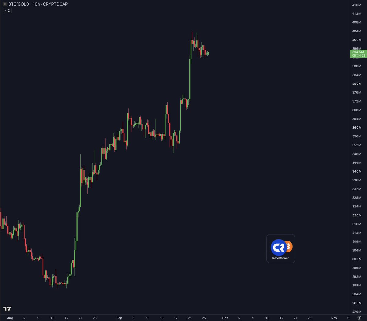cryptorover's tweet photo. Bitcoin is PUMPING vs GOLD! 

There's no 2nd best. 🔥 https://t.co/ziazQ5fhRa