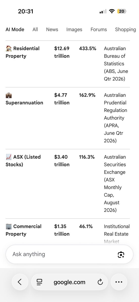 sombkk1's tweet photo. @asxpeasant Unbalanced. Next to Super, market cap ASX , resi property is 4X GDP. Unbalanced, and likely source instability with possible further increases interest rates &amp; inflation from the middle east oil crisis https://t.co/x0zRh6a4Ke