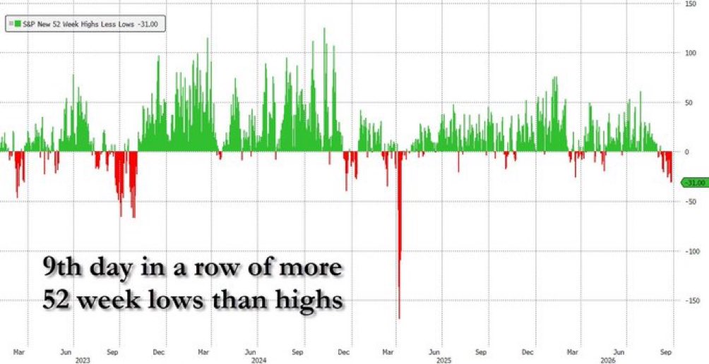 AlphaAltsFund's tweet photo. Terrible breadth. https://t.co/4cP5YVewgz