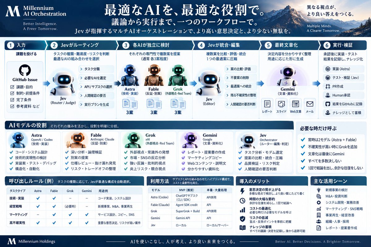 把多个AI组成经营团队来解决全流程问题