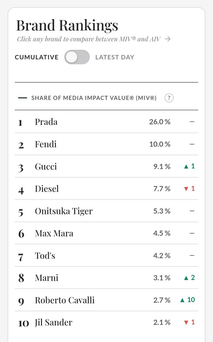 Mark92961651820's tweet photo. #Phiballs Latest update! Onitsuka Tiger is still at #5! 🐯🔥
Let's go Ants! Just a little more!!! You've got this!! 💪🏻
Let's do this for Gulf! 🤎

ONITSUKA TIGER SS27 FEAT GULF #OnitsukaTigerSS27xGULF #OnitsukaTigerSS27 #GulfKanawut ​
@gulfkanawut https://t.co/mncKyGpzzD