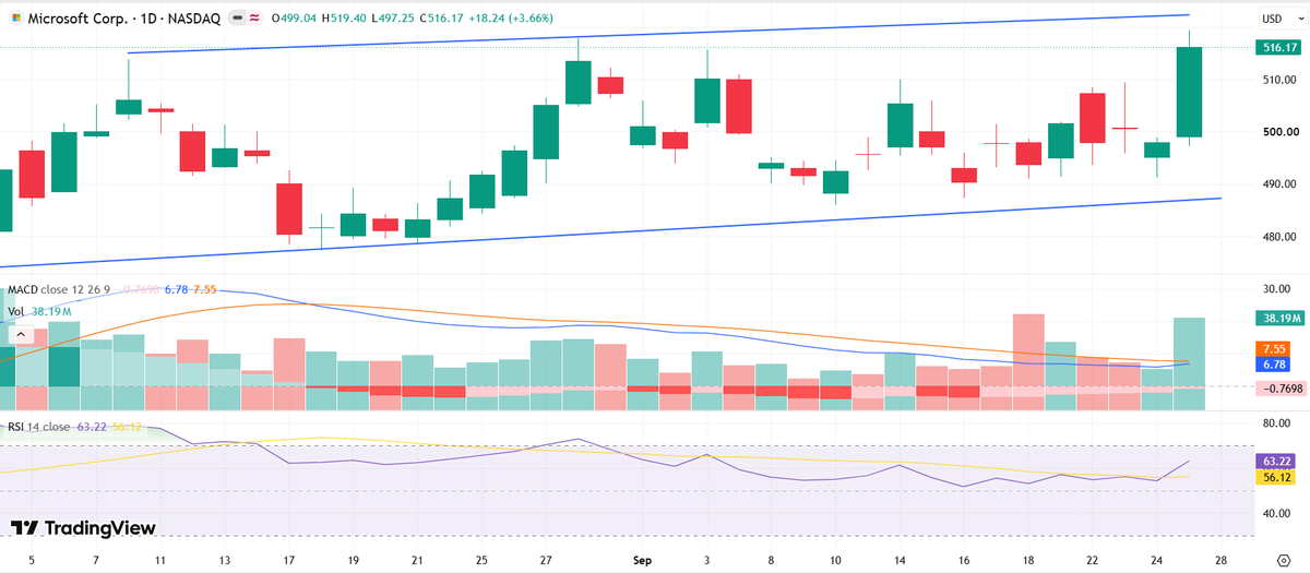 StocksSignalsAI's tweet photo. $MSFT #Microsoft approaching channel resistance https://t.co/nD2kdtwv6N