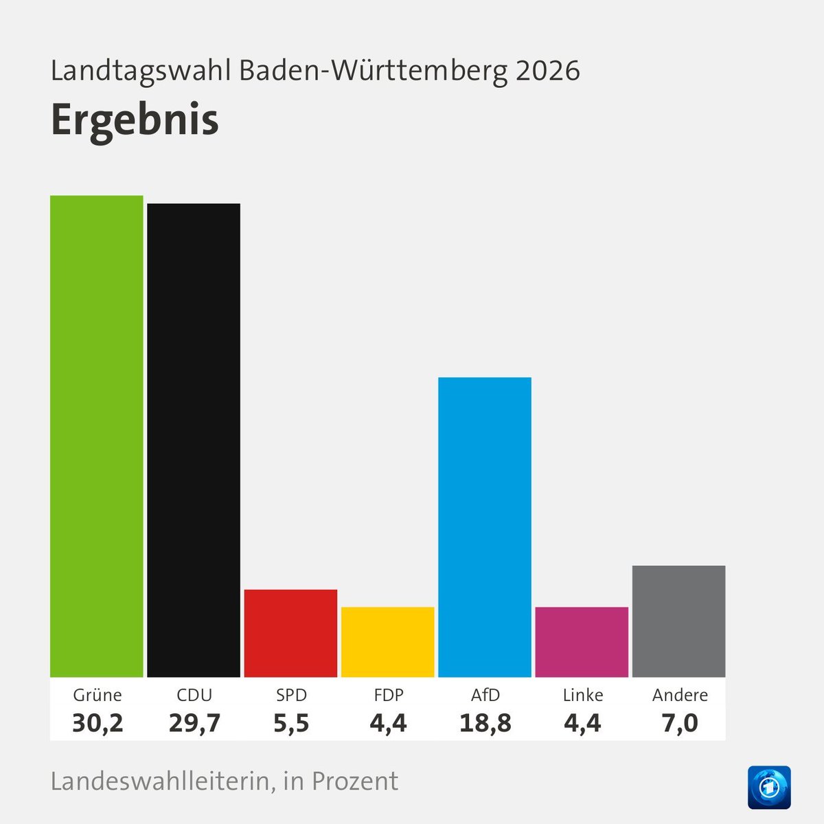 Brahmbeere's tweet photo. Man sollte die SPD freundlich daran erinnern, dass es das Bundesland Baden-Württemberg gibt.
Ich glaube, sie hat es in ihrer MV-Manie völlig vergessen. https://t.co/wnaOukrKBy