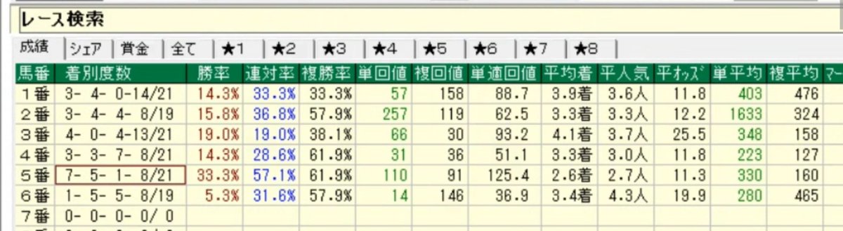 BaraoHorseRace's tweet photo. 人に言われて気づいたヤツ

6頭立ての障害戦は5番がよく来る。
今日も5番コレクテイニアが1着。これで7戦連続連対、オープンに限れば5連勝中！

気付いたら終わりなのか、まだ使えるのかは皆様にお任せします https://t.co/kdLAYdo42Z