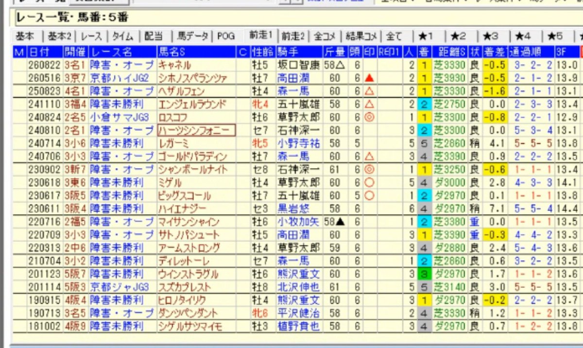 BaraoHorseRace's tweet photo. 人に言われて気づいたヤツ

6頭立ての障害戦は5番がよく来る。
今日も5番コレクテイニアが1着。これで7戦連続連対、オープンに限れば5連勝中！

気付いたら終わりなのか、まだ使えるのかは皆様にお任せします https://t.co/kdLAYdo42Z