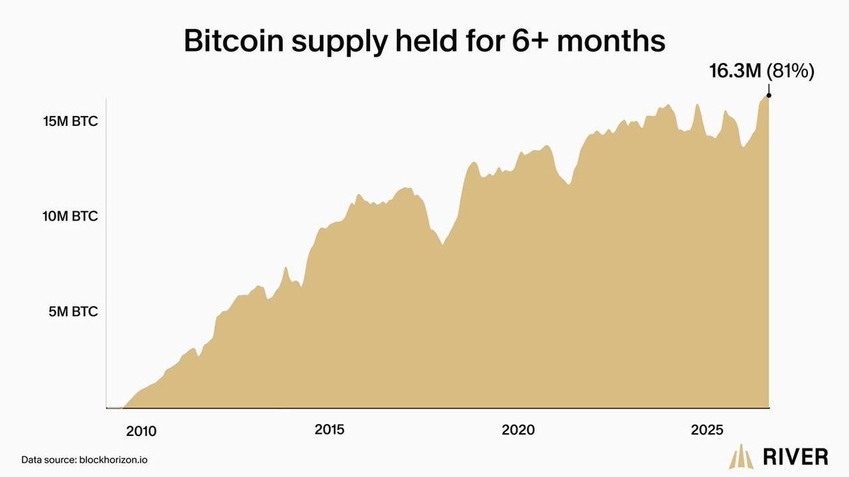cryptobyusmann's tweet photo. Over 81 percent of all Bitcoin has not moved in six months. Almost 16 million coins are locked away safely. Nobody wants to sell, and available coins are running out...  #Bitcoin #BTC #Crypto https://t.co/u65D4b5Chq