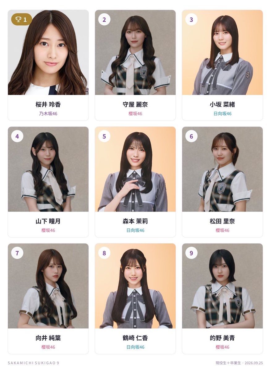 poooooh_wo's tweet photo. 私の坂道ベスト9
3坂道ミックス （現役メンバー+卒業メンバー）
1位 桜井 玲香
2位 守屋 麗奈
3位 小坂 菜緒
4位 山下 瞳月
5位 森本 茉莉
6位 松田 里奈
7位 向井 純葉
8位 鶴崎 仁香
9位 的野 美青
#坂道好き顔9選 https://t.co/Q4RwTzh5jG https://t.co/kb32qahR9M