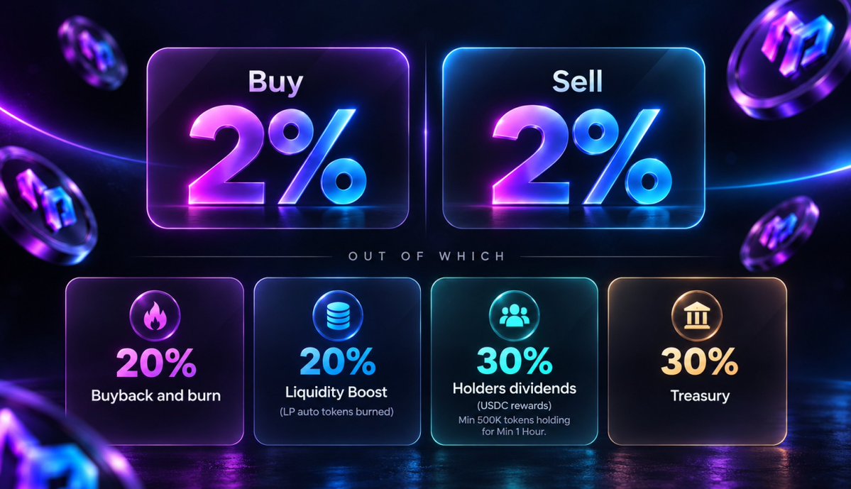 MEMES_PAD's tweet photo. Every trade feeds the MemesPad flywheel.

2% on buys and sells, allocated across buyback and burn, liquidity, holder dividends, and treasury.

Built so activity keeps working for the ecosystem. https://t.co/X2SoIMsjPm