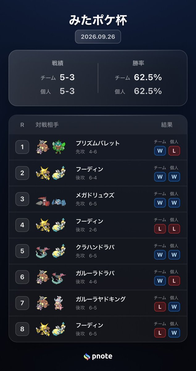 ieei_pokemon's tweet photo. みたポケ杯にドラパ抜きドラパ（ボムスボミー）で参加して個人チームどちらも5-3でトップ4でした👏
負け試合は負け筋消し忘れとかで下手負けばかりだからデッキ自体はちゃんと強くて楽しかった！
フーディン３戦ともコダック入ってたけど2回勝てて気持ちいい
チーム組んでくれた4人𝐓𝐡𝐚𝐧𝐤 𝐲𝐨𝐮 https://t.co/SW6HVwk3mE