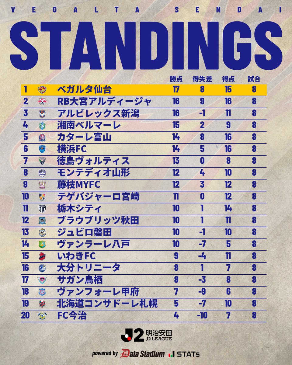 vega_official_'s tweet photo. 🏆STANDINGS
⚔️明治安田J2リーグ 第8節

#VEGALTA #BREAKTHROUGH_未来を切り開け #08いわき https://t.co/3PbqCSSzyj