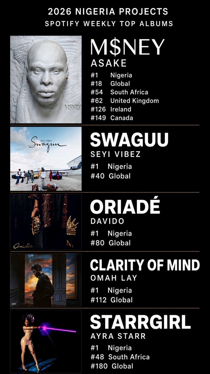 WizStatz's tweet photo. 2026 NIGERIAN PROJECTS WITH MAJOR SPOTIFY CHART DEBUTS

M$NEY — ASAKE
🇳🇬 #1 Nigeria
🌍 #18 Global
🇿🇦 #54 South Africa
🇬🇧 #62 United Kingdom
🇮🇪 #126 Ireland
🇨🇦 #149 Canada

SWAGUU — SEYI VIBEZ
🇳🇬 #1 Nigeria
🌍 #40 Global

ORIADÉ — DAVIDO
🇳🇬 #1 Nigeria
🌍 #80 Global

CLARITY OF MIND — OMAH LAY
🇳🇬 #1 Nigeria
🌍 #112 Global

STARRGIRL — AYRA STARR
🇳🇬 #1 Nigeria
🇿🇦 #48 South Africa 
🌍 #180 Global