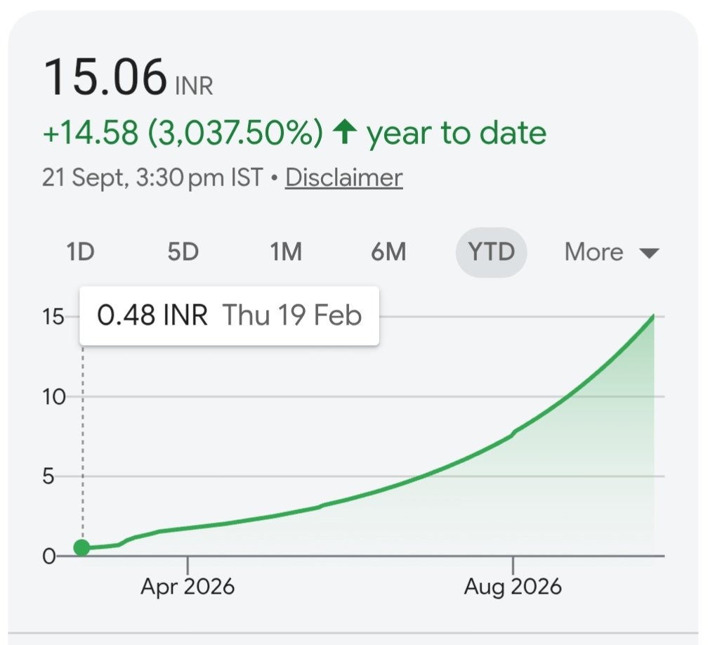 matters_penny's tweet photo. Penny stocks 3000%+ returns in 7 months

0.48₹ to 15₹ in 7 months

What's happening here? Was it on your watchlist?

Are you interested in such penny stocks? https://t.co/CzfyuZRgIS