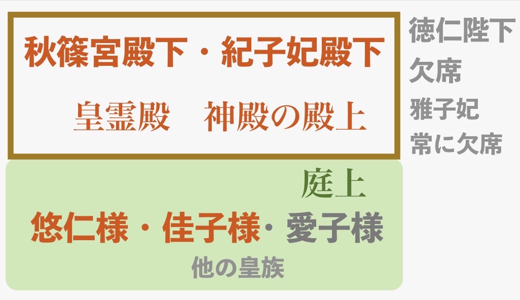 z0cMDGJwDV82358's tweet photo. 令和8年の春季皇霊祭（非常に重要な祭祀）は
天皇陛下まで欠席。雅子様は当然欠席。

神殿の殿上で祭祀なさったのは秋篠宮殿下と紀子妃殿下のお二人だけでした。
殿上では伝統装束をお召しになります。 https://t.co/69cJ5AfMUu