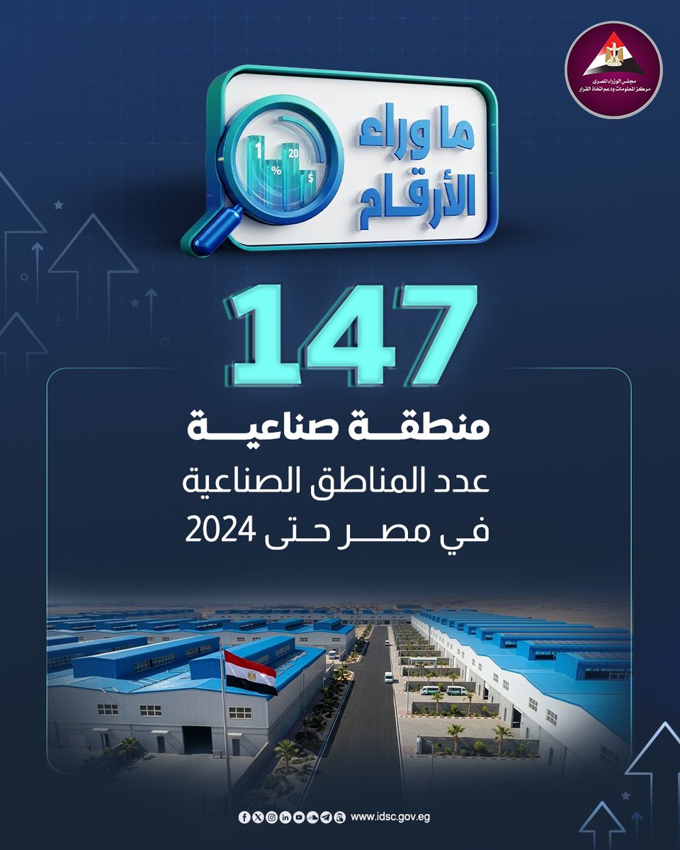 Egysupportme's tweet photo. ارتفع عدد المناطق الصناعية من 121 في 2014 إلى 147 في 2024 بزيادة 26 منطقة، مع إنشاء 17 مجمعًا صناعيًا في 15 محافظة وتوسع الصادرات الصناعية من 18.7 إلى 32.5 مليار دولار.

نقلًا من: مركز المعلومات ودعم اتخاذ القرار
https://t.co/ouiLSsYO3U https://t.co/bAFESAb4ag