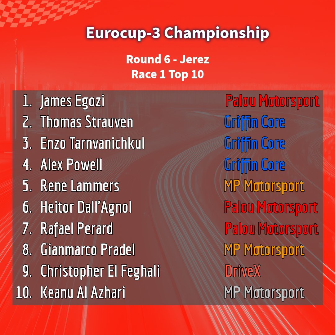 FReview01's tweet photo. 2026 EUROCUP-3 RACE 1 RESULT - JEREZ (ROUND 6) 🇪🇸
Championship leader James Egozi wins once again in Eurocup-3 as the title draws closer, ahead of Thomas Strauven and Enzo Tarnvanichkul.
#eurocup3 #jerez #spanishf4 #motorsport #feederreview https://t.co/7QSyBYz5mi