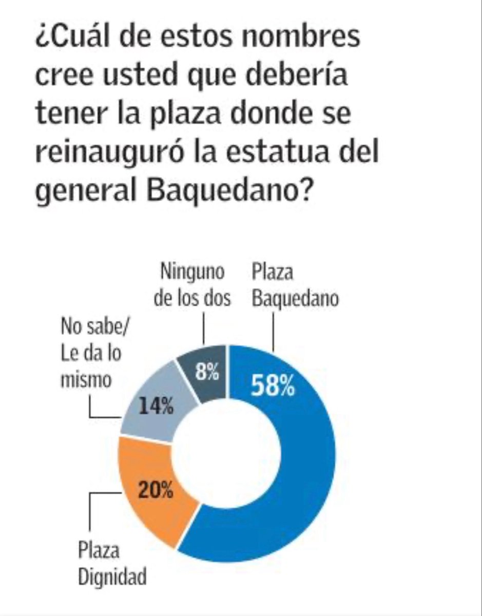 etoledog's tweet photo. Encuesta Panel Ciudadano UDD https://t.co/mWDaHpbfXM