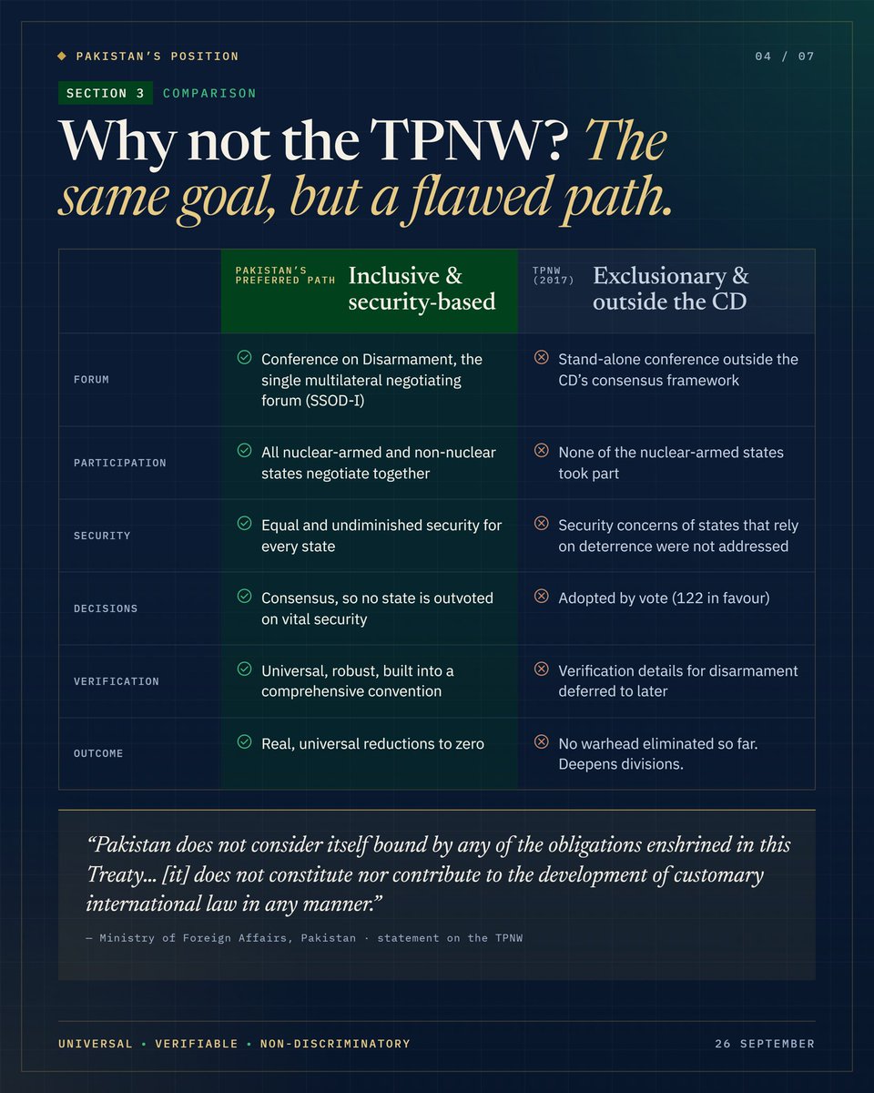 MHBarech's tweet photo. On the International Day for the Total Elimination of Nuclear Weapons, Pakistanโs position is clear and consistent: Disarmament must deliver equal security for all states.
See detailed infographics below for a comprehensive overview.
#Pakistan #NuclearDisarmament #26September https://t.co/c4mgPw4C2l