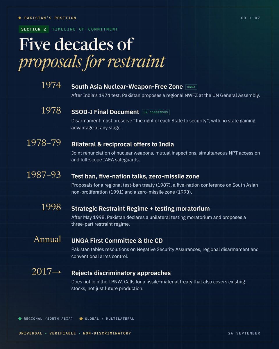 MHBarech's tweet photo. On the International Day for the Total Elimination of Nuclear Weapons, Pakistanโs position is clear and consistent: Disarmament must deliver equal security for all states.
See detailed infographics below for a comprehensive overview.
#Pakistan #NuclearDisarmament #26September https://t.co/c4mgPw4C2l