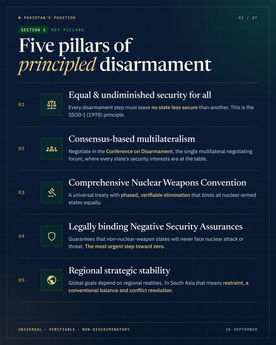 MHBarech's tweet photo. On the International Day for the Total Elimination of Nuclear Weapons, Pakistanโs position is clear and consistent: Disarmament must deliver equal security for all states.
See detailed infographics below for a comprehensive overview.
#Pakistan #NuclearDisarmament #26September https://t.co/c4mgPw4C2l